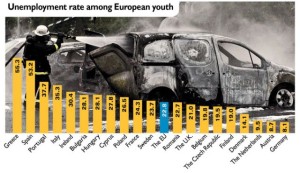 Unemployment rate amongs youth poeple Europe