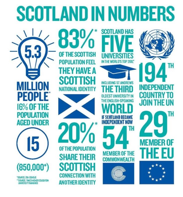 Basic facts about Scotland